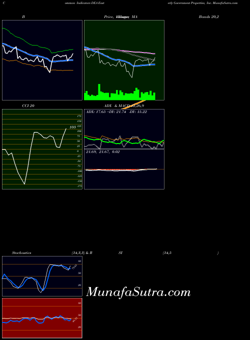 USA Easterly Government Properties, Inc. DEA Stochastics indicator, Easterly Government Properties, Inc. DEA indicators Stochastics technical analysis, Easterly Government Properties, Inc. DEA indicators Stochastics free charts, Easterly Government Properties, Inc. DEA indicators Stochastics historical values USA