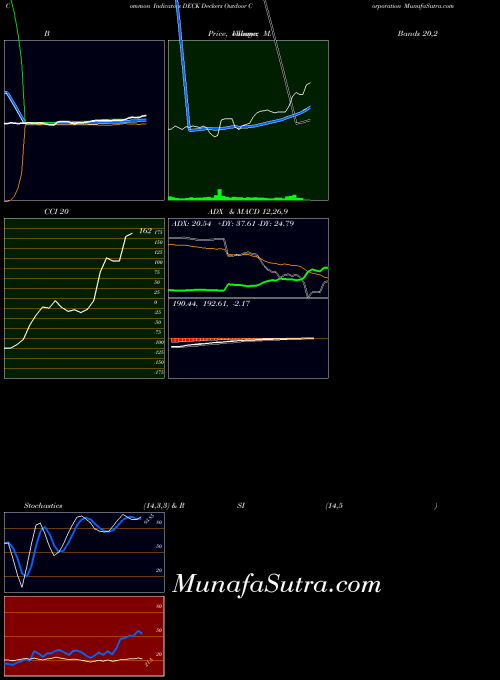 USA Deckers Outdoor Corporation DECK All indicator, Deckers Outdoor Corporation DECK indicators All technical analysis, Deckers Outdoor Corporation DECK indicators All free charts, Deckers Outdoor Corporation DECK indicators All historical values USA