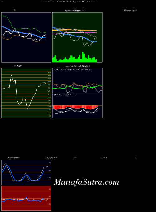 USA Dell Technologies Inc. DELL All indicator, Dell Technologies Inc. DELL indicators All technical analysis, Dell Technologies Inc. DELL indicators All free charts, Dell Technologies Inc. DELL indicators All historical values USA