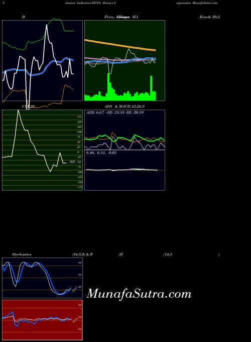 Denny S indicators chart 