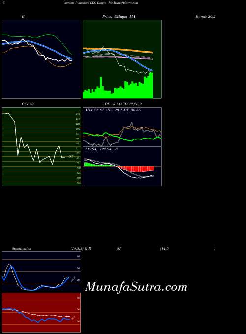 USA Diageo Plc DEO PriceVolume indicator, Diageo Plc DEO indicators PriceVolume technical analysis, Diageo Plc DEO indicators PriceVolume free charts, Diageo Plc DEO indicators PriceVolume historical values USA
