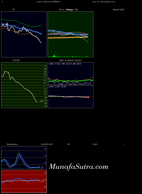 Dermira Inc indicators chart 