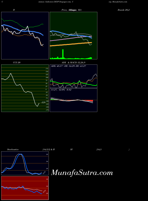 USA Despegar.com, Corp. DESP ADX indicator, Despegar.com, Corp. DESP indicators ADX technical analysis, Despegar.com, Corp. DESP indicators ADX free charts, Despegar.com, Corp. DESP indicators ADX historical values USA