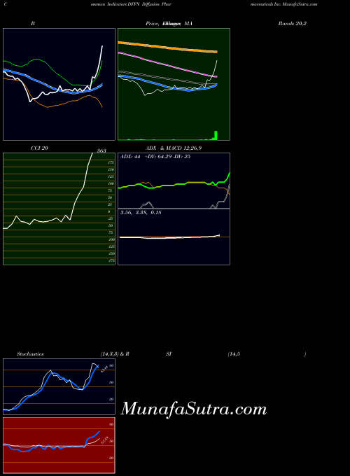 USA Diffusion Pharmaceuticals Inc. DFFN All indicator, Diffusion Pharmaceuticals Inc. DFFN indicators All technical analysis, Diffusion Pharmaceuticals Inc. DFFN indicators All free charts, Diffusion Pharmaceuticals Inc. DFFN indicators All historical values USA