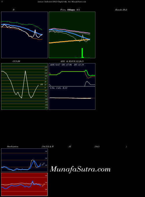 USA Digital Ally, Inc. DGLY All indicator, Digital Ally, Inc. DGLY indicators All technical analysis, Digital Ally, Inc. DGLY indicators All free charts, Digital Ally, Inc. DGLY indicators All historical values USA