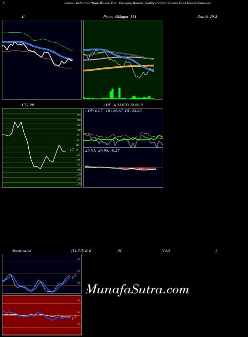 Wisdomtree Emerging indicators chart 