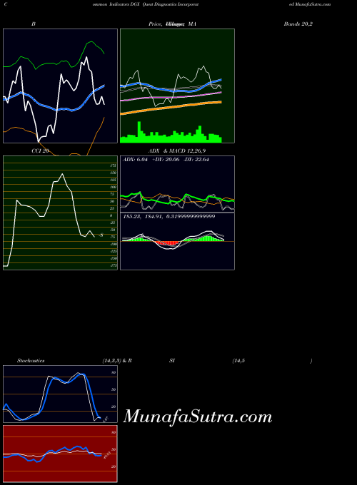 USA Quest Diagnostics Incorporated DGX All indicator, Quest Diagnostics Incorporated DGX indicators All technical analysis, Quest Diagnostics Incorporated DGX indicators All free charts, Quest Diagnostics Incorporated DGX indicators All historical values USA