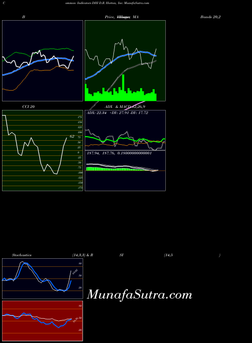 D R indicators chart 