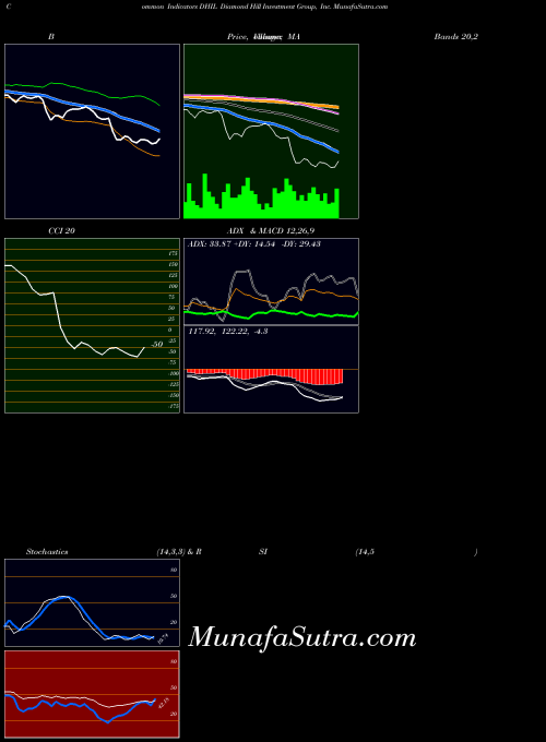 USA Diamond Hill Investment Group, Inc. DHIL MA indicator, Diamond Hill Investment Group, Inc. DHIL indicators MA technical analysis, Diamond Hill Investment Group, Inc. DHIL indicators MA free charts, Diamond Hill Investment Group, Inc. DHIL indicators MA historical values USA