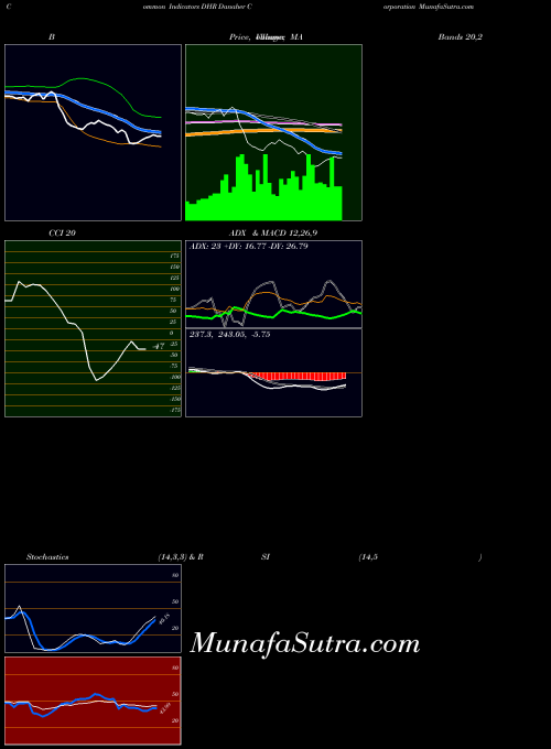 USA Danaher Corporation DHR All indicator, Danaher Corporation DHR indicators All technical analysis, Danaher Corporation DHR indicators All free charts, Danaher Corporation DHR indicators All historical values USA