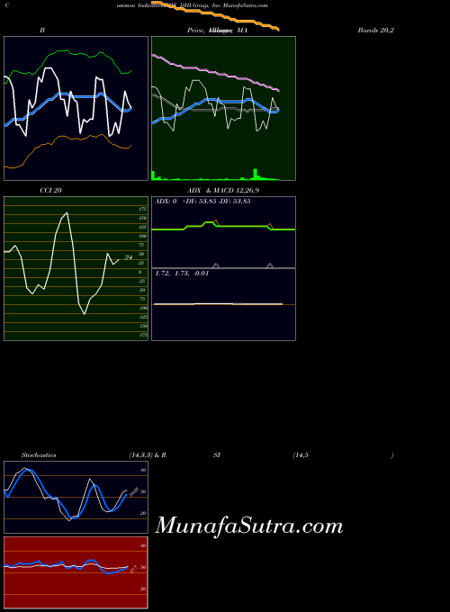 Dhi Group indicators chart 