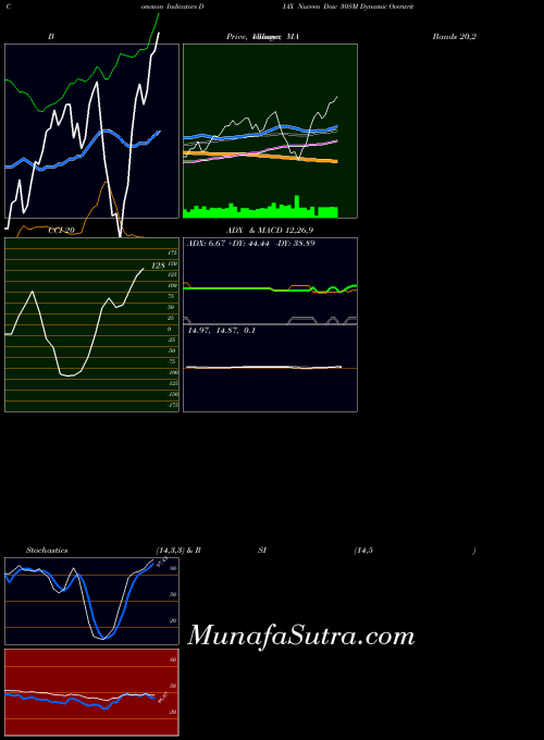 Nuveen Dow indicators chart 
