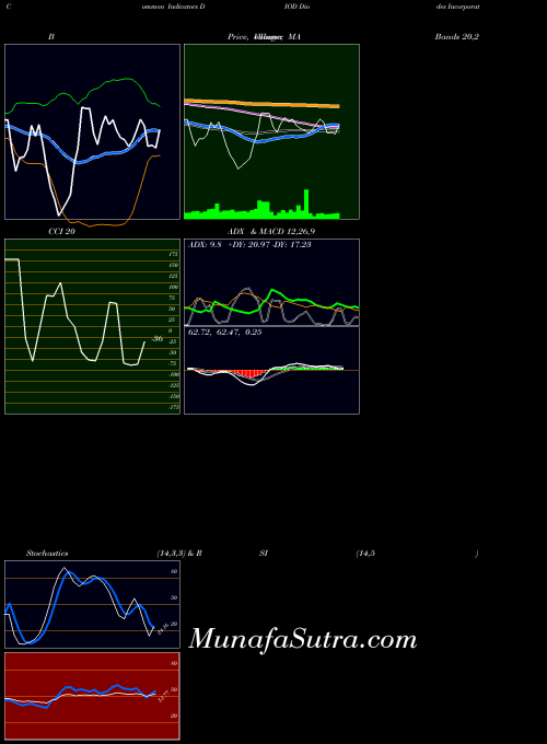 Diodes Incorporated indicators chart 