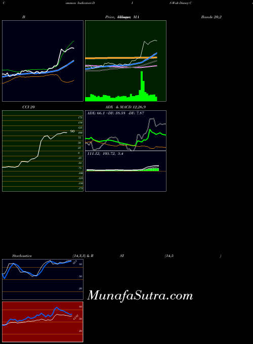 USA Walt Disney Company (The) DIS All indicator, Walt Disney Company (The) DIS indicators All technical analysis, Walt Disney Company (The) DIS indicators All free charts, Walt Disney Company (The) DIS indicators All historical values USA