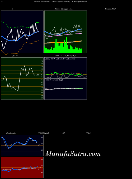 USA Delek Logistics Partners, L.P. DKL All indicator, Delek Logistics Partners, L.P. DKL indicators All technical analysis, Delek Logistics Partners, L.P. DKL indicators All free charts, Delek Logistics Partners, L.P. DKL indicators All historical values USA