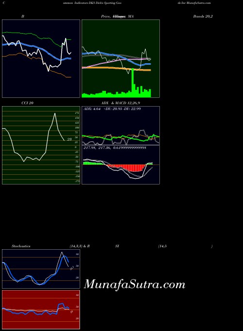 USA Dick's Sporting Goods Inc DKS MACD indicator, Dick's Sporting Goods Inc DKS indicators MACD technical analysis, Dick's Sporting Goods Inc DKS indicators MACD free charts, Dick's Sporting Goods Inc DKS indicators MACD historical values USA