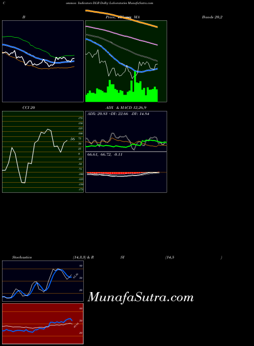 USA Dolby Laboratories DLB All indicator, Dolby Laboratories DLB indicators All technical analysis, Dolby Laboratories DLB indicators All free charts, Dolby Laboratories DLB indicators All historical values USA