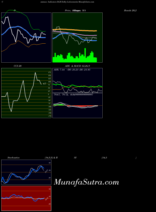 Dolby Laboratories indicators chart 