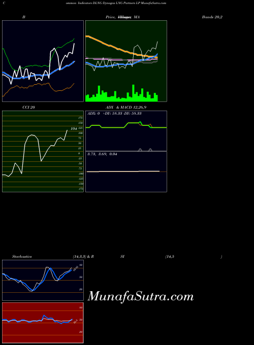 USA Dynagas LNG Partners LP DLNG All indicator, Dynagas LNG Partners LP DLNG indicators All technical analysis, Dynagas LNG Partners LP DLNG indicators All free charts, Dynagas LNG Partners LP DLNG indicators All historical values USA