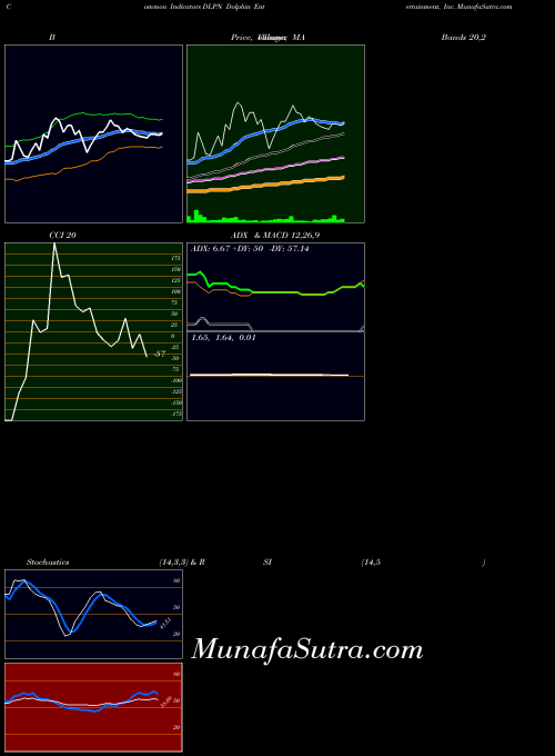 USA Dolphin Entertainment, Inc. DLPN All indicator, Dolphin Entertainment, Inc. DLPN indicators All technical analysis, Dolphin Entertainment, Inc. DLPN indicators All free charts, Dolphin Entertainment, Inc. DLPN indicators All historical values USA