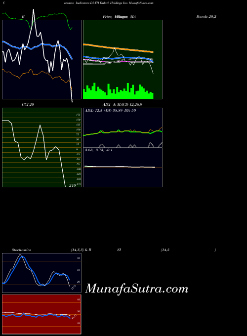 USA Duluth Holdings Inc. DLTH MACD indicator, Duluth Holdings Inc. DLTH indicators MACD technical analysis, Duluth Holdings Inc. DLTH indicators MACD free charts, Duluth Holdings Inc. DLTH indicators MACD historical values USA