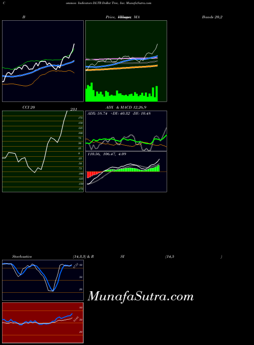 USA Dollar Tree, Inc. DLTR ADX indicator, Dollar Tree, Inc. DLTR indicators ADX technical analysis, Dollar Tree, Inc. DLTR indicators ADX free charts, Dollar Tree, Inc. DLTR indicators ADX historical values USA