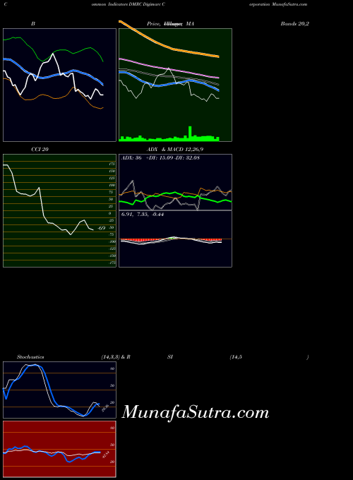 USA Digimarc Corporation DMRC BollingerBands indicator, Digimarc Corporation DMRC indicators BollingerBands technical analysis, Digimarc Corporation DMRC indicators BollingerBands free charts, Digimarc Corporation DMRC indicators BollingerBands historical values USA