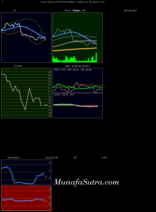 USA Diamond Offshore Drilling, Inc. DO All indicator, Diamond Offshore Drilling, Inc. DO indicators All technical analysis, Diamond Offshore Drilling, Inc. DO indicators All free charts, Diamond Offshore Drilling, Inc. DO indicators All historical values USA