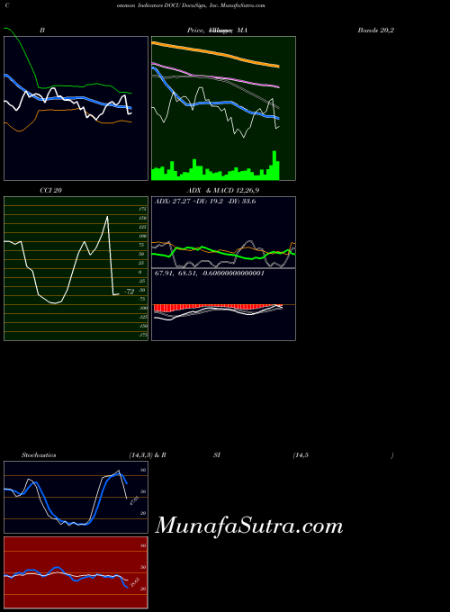 USA DocuSign, Inc. DOCU All indicator, DocuSign, Inc. DOCU indicators All technical analysis, DocuSign, Inc. DOCU indicators All free charts, DocuSign, Inc. DOCU indicators All historical values USA
