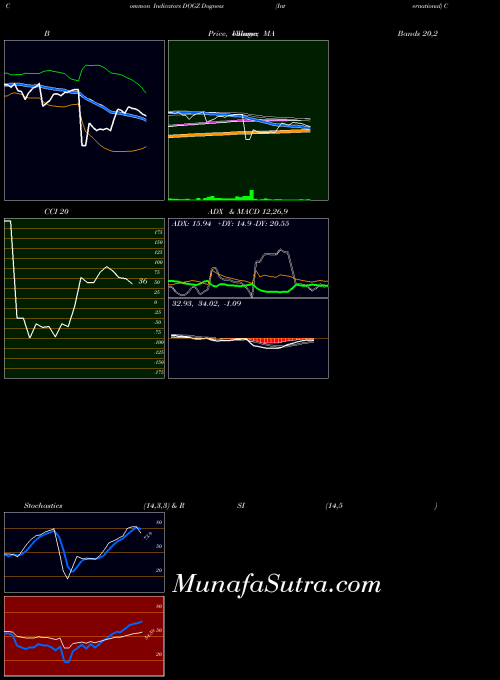 USA Dogness (International) Corporation DOGZ All indicator, Dogness (International) Corporation DOGZ indicators All technical analysis, Dogness (International) Corporation DOGZ indicators All free charts, Dogness (International) Corporation DOGZ indicators All historical values USA