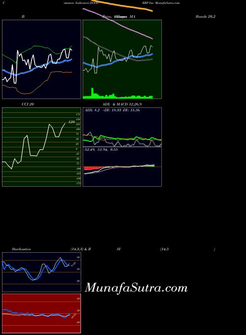 Brp Inc indicators chart 