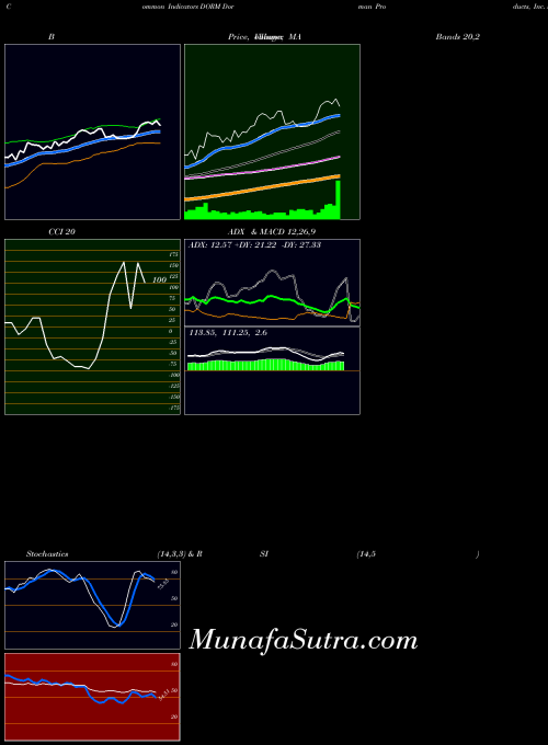 Dorman Products indicators chart 