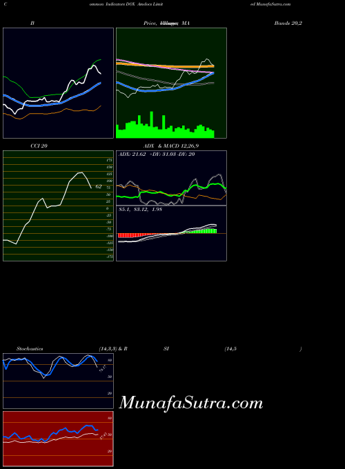 USA Amdocs Limited DOX ADX indicator, Amdocs Limited DOX indicators ADX technical analysis, Amdocs Limited DOX indicators ADX free charts, Amdocs Limited DOX indicators ADX historical values USA