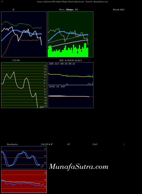 Duff Phelps indicators chart 