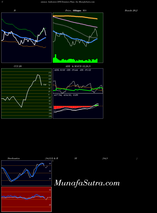 USA Domino's Pizza Inc DPZ RSI indicator, Domino's Pizza Inc DPZ indicators RSI technical analysis, Domino's Pizza Inc DPZ indicators RSI free charts, Domino's Pizza Inc DPZ indicators RSI historical values USA