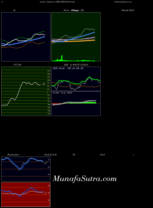 USA DRDGOLD Limited DRD BollingerBands indicator, DRDGOLD Limited DRD indicators BollingerBands technical analysis, DRDGOLD Limited DRD indicators BollingerBands free charts, DRDGOLD Limited DRD indicators BollingerBands historical values USA