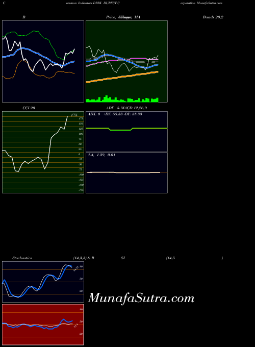 USA DURECT Corporation DRRX CCI indicator, DURECT Corporation DRRX indicators CCI technical analysis, DURECT Corporation DRRX indicators CCI free charts, DURECT Corporation DRRX indicators CCI historical values USA