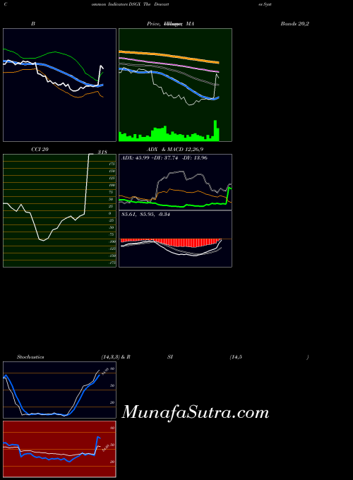 Descartes Systems indicators chart 