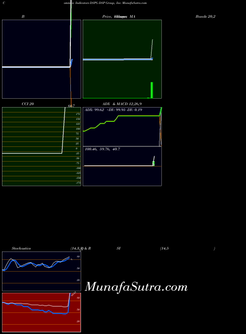 USA DSP Group, Inc. DSPG All indicator, DSP Group, Inc. DSPG indicators All technical analysis, DSP Group, Inc. DSPG indicators All free charts, DSP Group, Inc. DSPG indicators All historical values USA