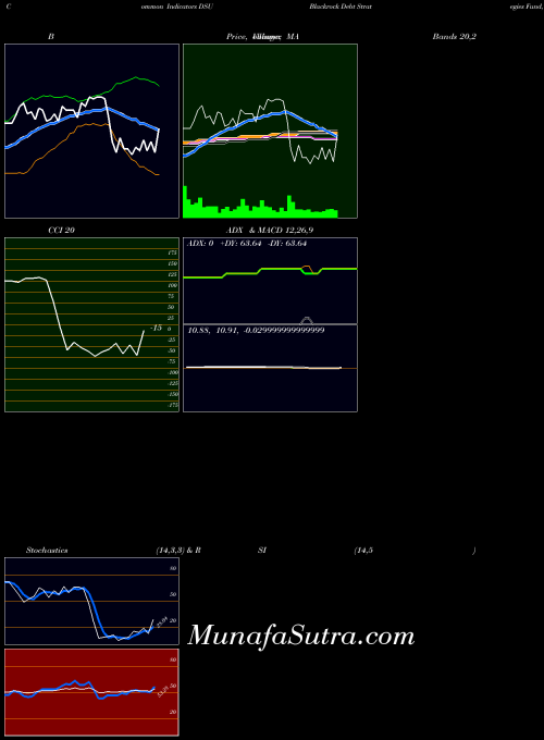 USA Blackrock Debt Strategies Fund, Inc. DSU ADX indicator, Blackrock Debt Strategies Fund, Inc. DSU indicators ADX technical analysis, Blackrock Debt Strategies Fund, Inc. DSU indicators ADX free charts, Blackrock Debt Strategies Fund, Inc. DSU indicators ADX historical values USA