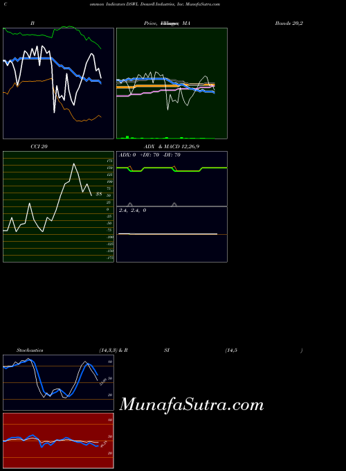 USA Deswell Industries, Inc. DSWL Stochastics indicator, Deswell Industries, Inc. DSWL indicators Stochastics technical analysis, Deswell Industries, Inc. DSWL indicators Stochastics free charts, Deswell Industries, Inc. DSWL indicators Stochastics historical values USA