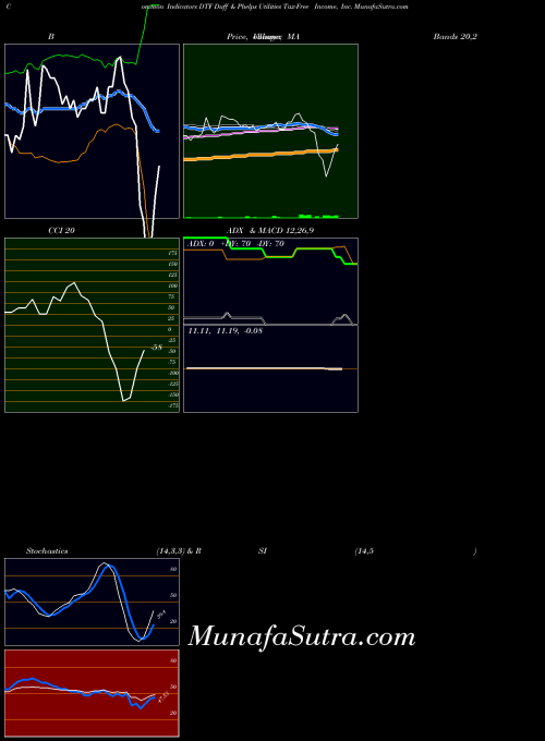 USA Duff & Phelps Utilities Tax-Free Income, Inc. DTF All indicator, Duff & Phelps Utilities Tax-Free Income, Inc. DTF indicators All technical analysis, Duff & Phelps Utilities Tax-Free Income, Inc. DTF indicators All free charts, Duff & Phelps Utilities Tax-Free Income, Inc. DTF indicators All historical values USA