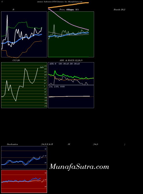 USA Datasea Inc. DTSS All indicator, Datasea Inc. DTSS indicators All technical analysis, Datasea Inc. DTSS indicators All free charts, Datasea Inc. DTSS indicators All historical values USA