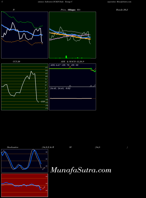 Duke Energy indicators chart 