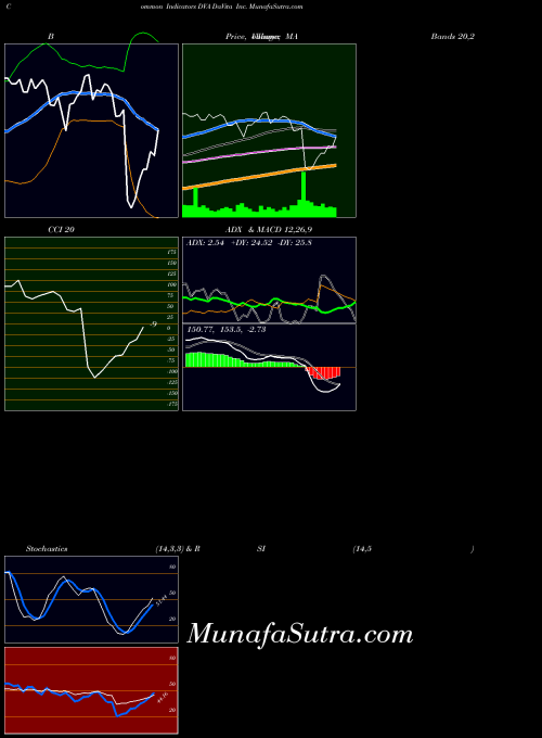 Davita Inc indicators chart 