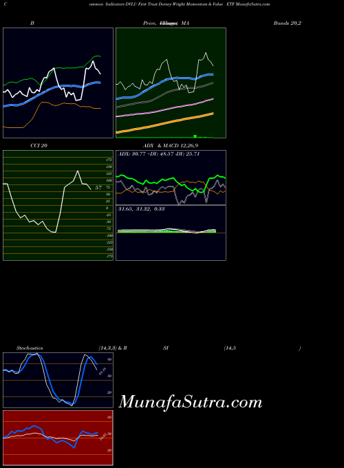 USA First Trust Dorsey Wright Momentum & Value ETF DVLU PriceVolume indicator, First Trust Dorsey Wright Momentum & Value ETF DVLU indicators PriceVolume technical analysis, First Trust Dorsey Wright Momentum & Value ETF DVLU indicators PriceVolume free charts, First Trust Dorsey Wright Momentum & Value ETF DVLU indicators PriceVolume historical values USA