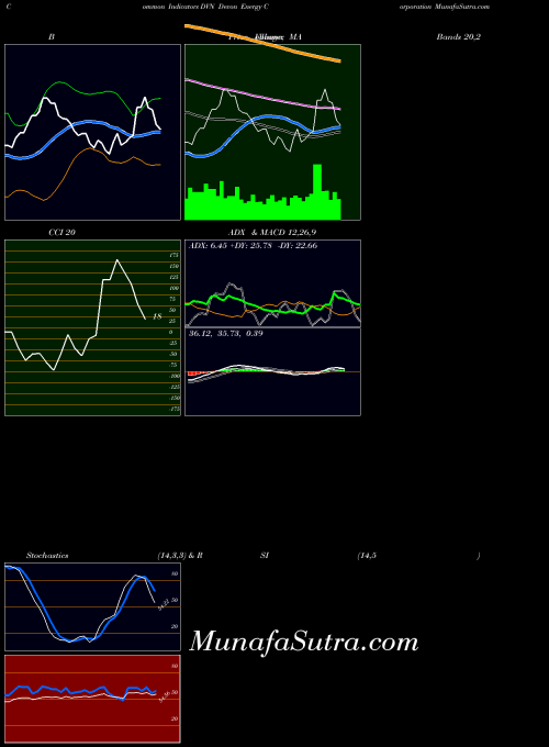 Devon Energy indicators chart 