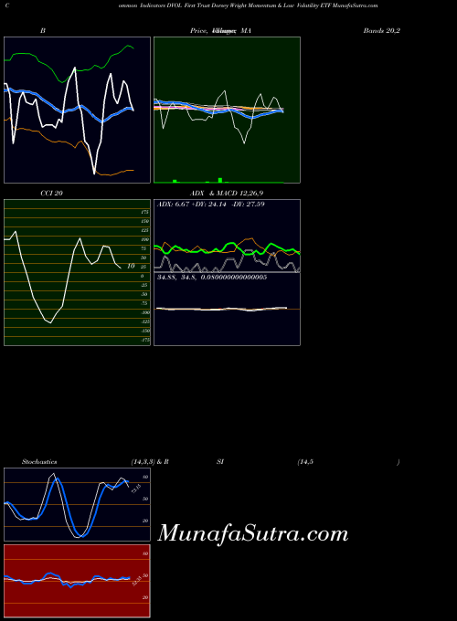 USA First Trust Dorsey Wright Momentum & Low Volatility ETF DVOL All indicator, First Trust Dorsey Wright Momentum & Low Volatility ETF DVOL indicators All technical analysis, First Trust Dorsey Wright Momentum & Low Volatility ETF DVOL indicators All free charts, First Trust Dorsey Wright Momentum & Low Volatility ETF DVOL indicators All historical values USA