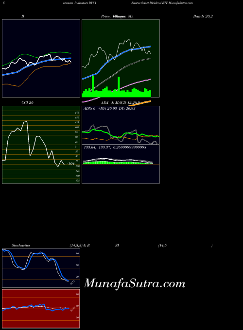 USA IShares Select Dividend ETF DVY PriceVolume indicator, IShares Select Dividend ETF DVY indicators PriceVolume technical analysis, IShares Select Dividend ETF DVY indicators PriceVolume free charts, IShares Select Dividend ETF DVY indicators PriceVolume historical values USA