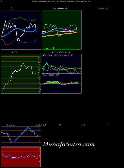 USA Invesco DWA SmallCap Momentum ETF DWAS All indicator, Invesco DWA SmallCap Momentum ETF DWAS indicators All technical analysis, Invesco DWA SmallCap Momentum ETF DWAS indicators All free charts, Invesco DWA SmallCap Momentum ETF DWAS indicators All historical values USA